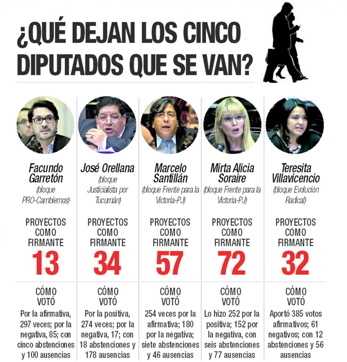 Cinco diputados que dejan su banca: su gestión en cifras