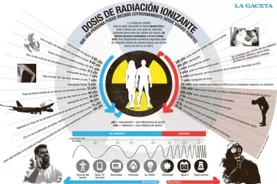 Infografía: las dosis de radiactividad peligrosas para el humano