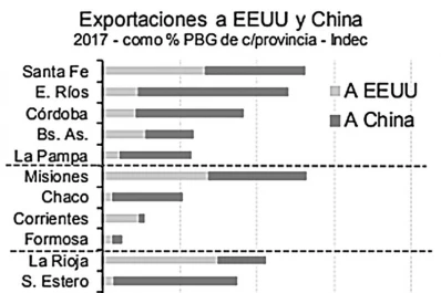 La guerra comercial: impacto en las provincias