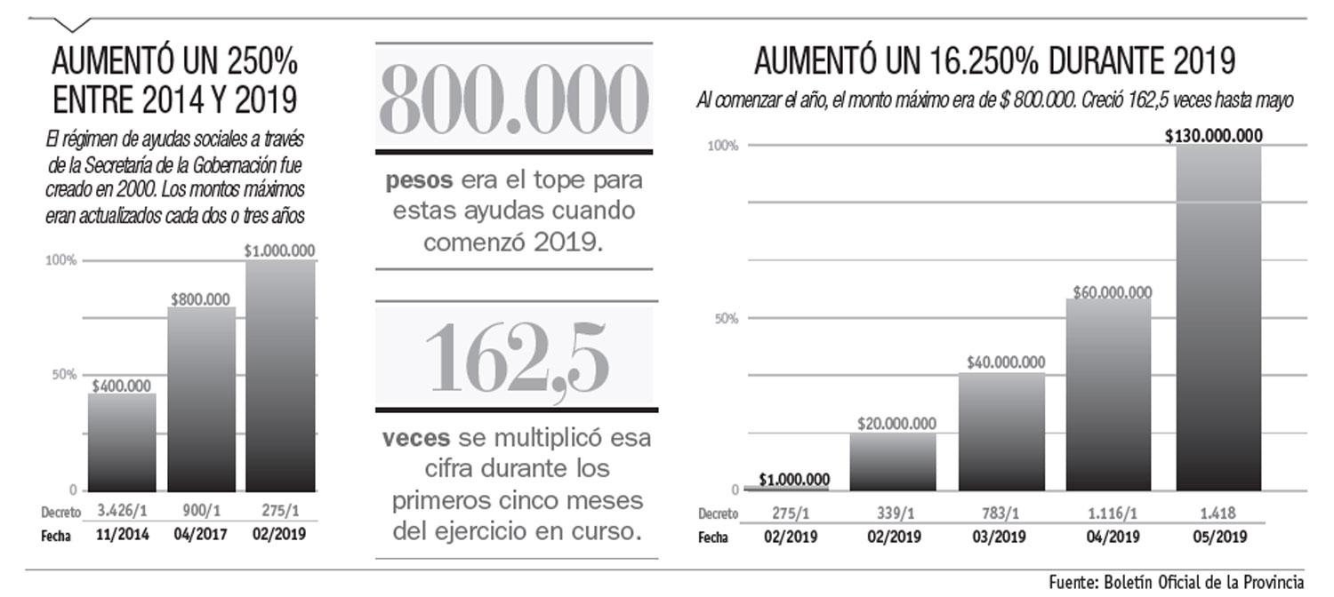 El Gobierno autorizó subsidios por $ 130 millones un mes antes de las elecciones