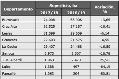 Se redujo un 12% la superficie cultivada con soja en Tucumán