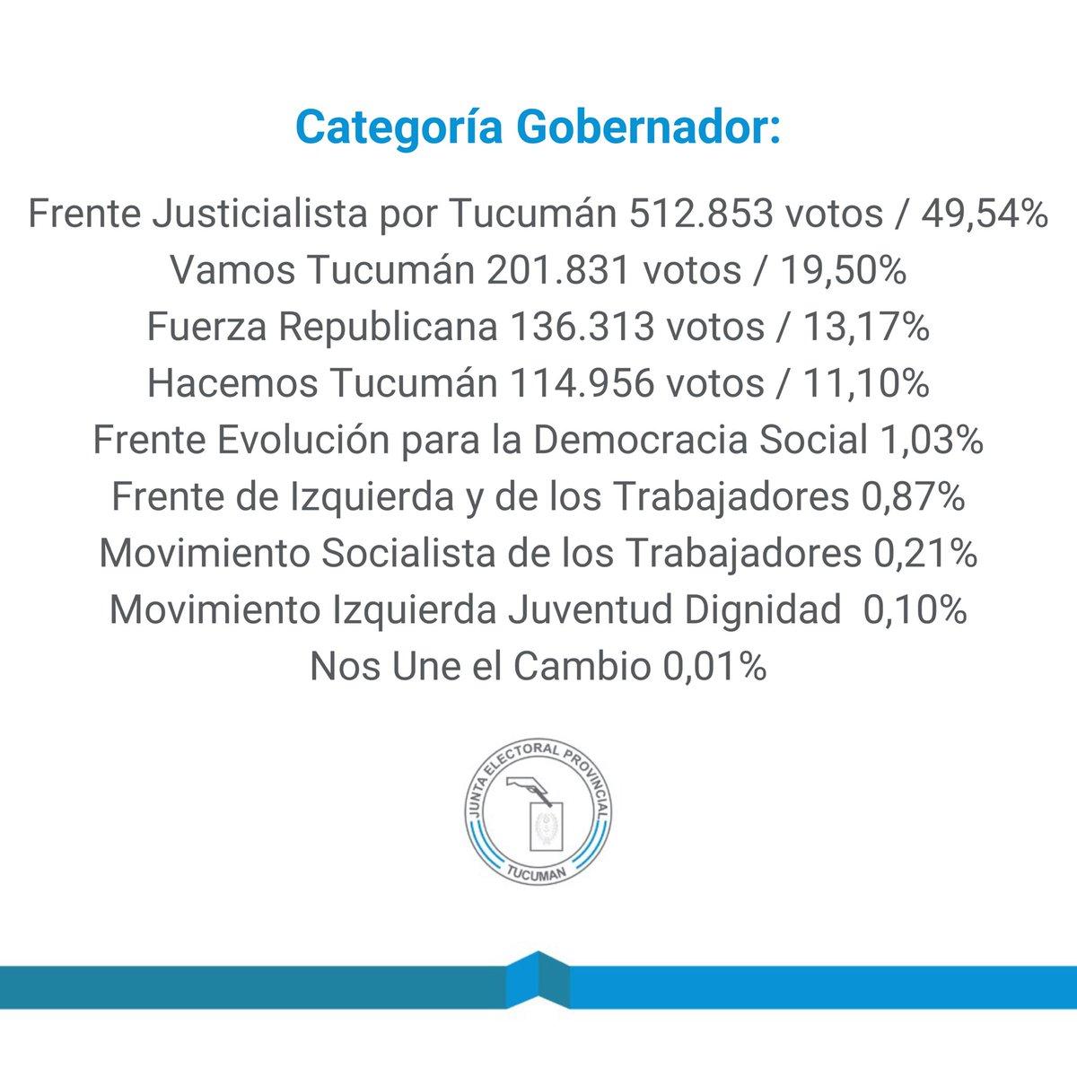 El escrutinio ratificó que Manzur le sacó más de 30 puntos a Elías de Pérez