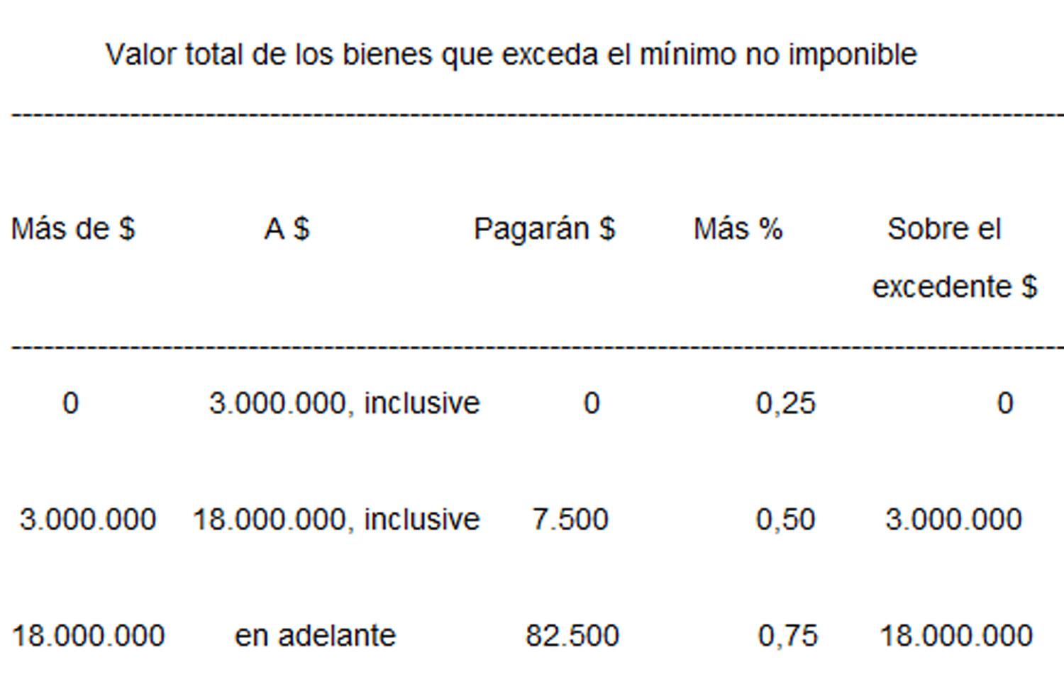 AFIP estableció nuevos parámetros para el pago de los anticipos de Ganancias y Bienes Personales