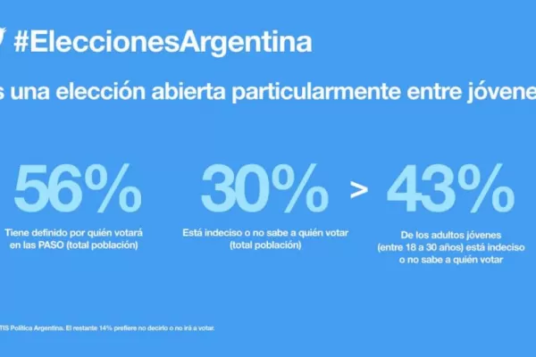 En Twitter, los jóvenes dejan de lado la ideología