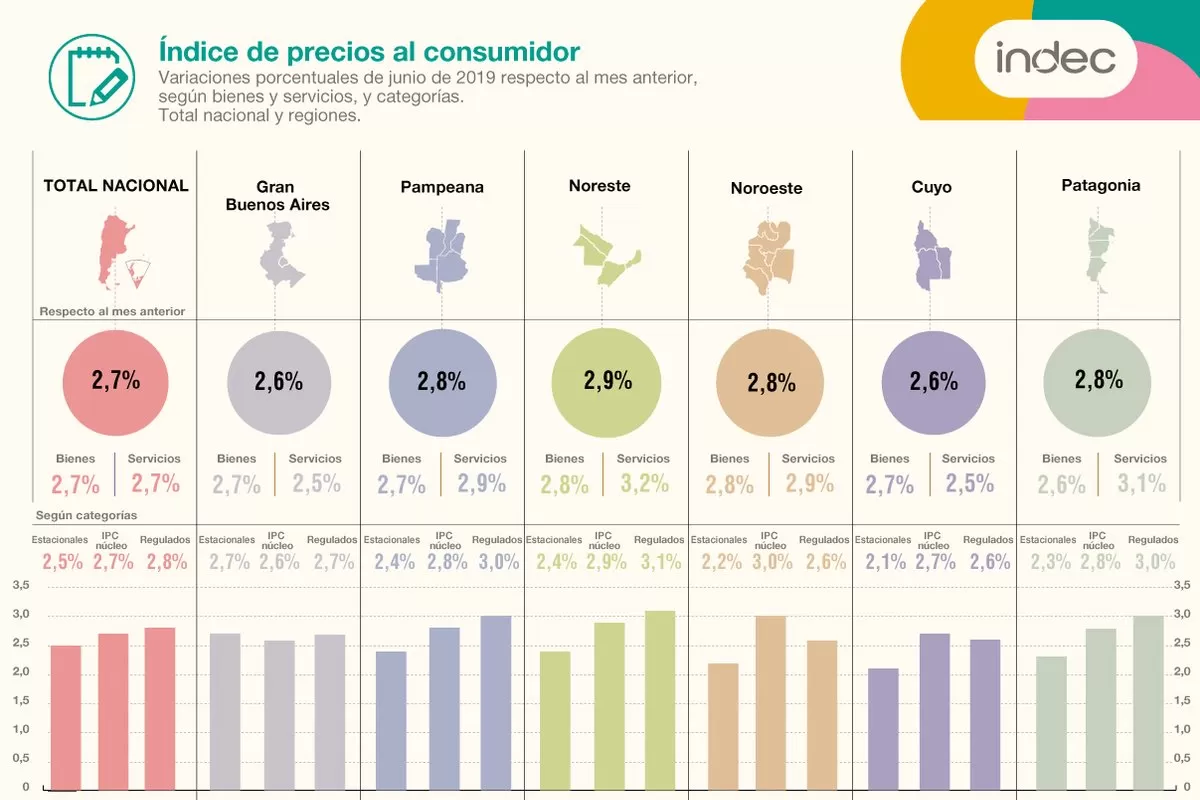 Aunque sigue en baja, la inflación acumula casi un 23% en el año