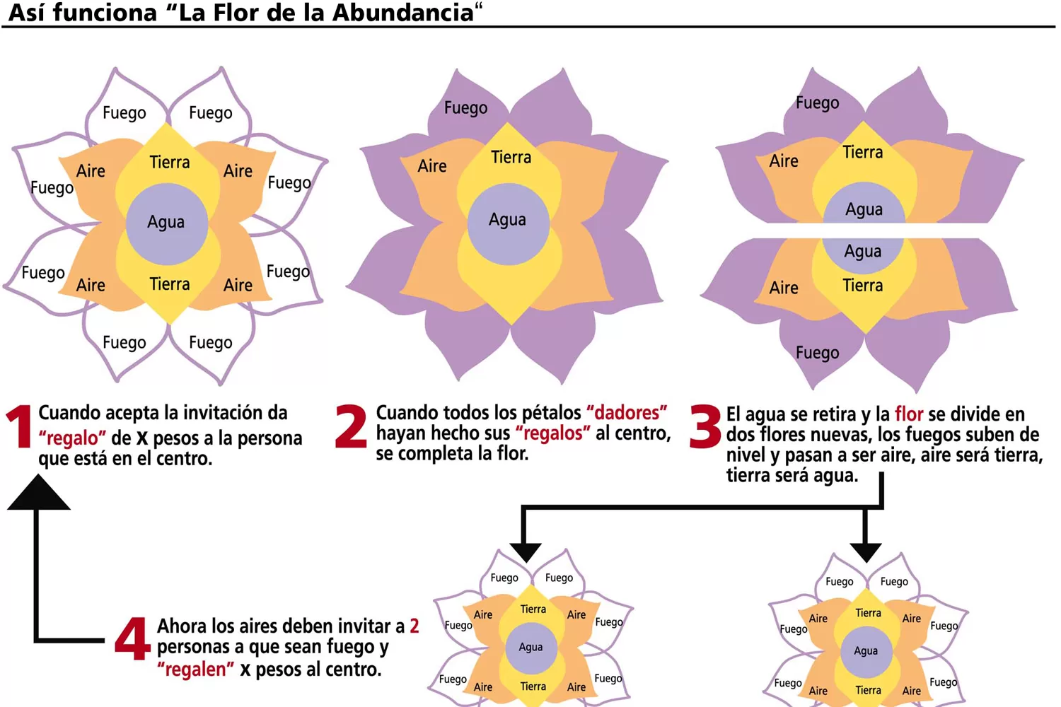 Así funcionan los telares de la abundancia. Infografía de Télam.