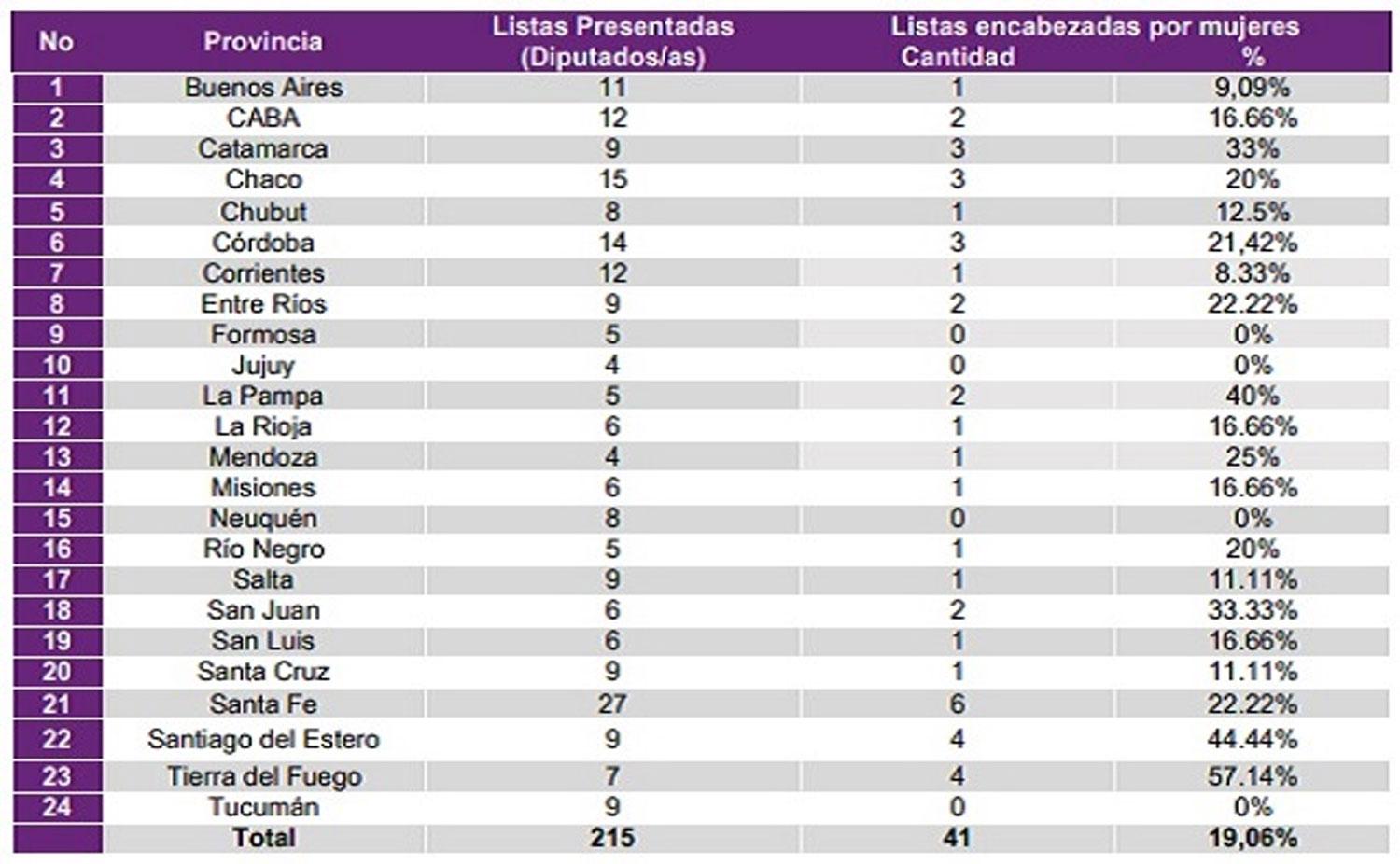 Las mujeres encabezan solo el 19% de las listas de candidatos a diputados nacionales