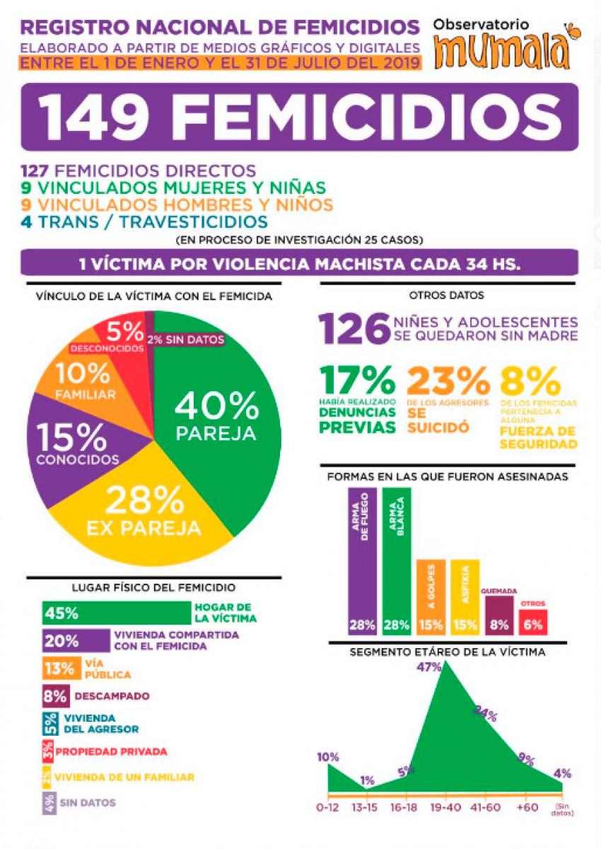 En lo que va del año se registraron ocho víctimas de femicidio en Tucumán, según Mumala