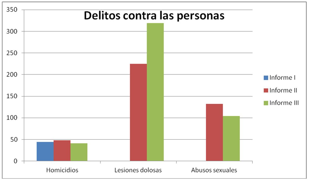 Según el Gobierno, bajan los asaltos y los homicidios, pero crecen los arrebatos