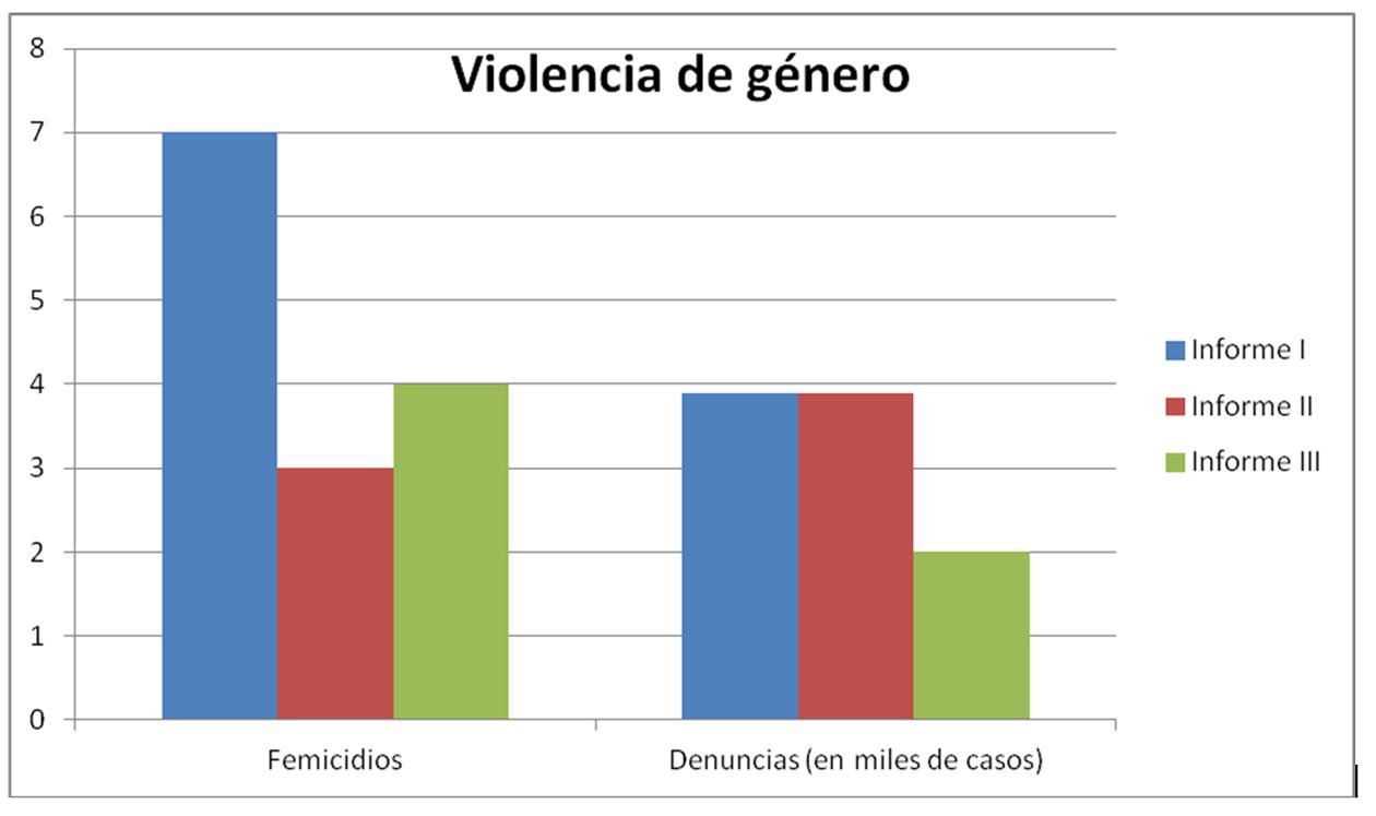 Según el Gobierno, bajan los asaltos y los homicidios, pero crecen los arrebatos