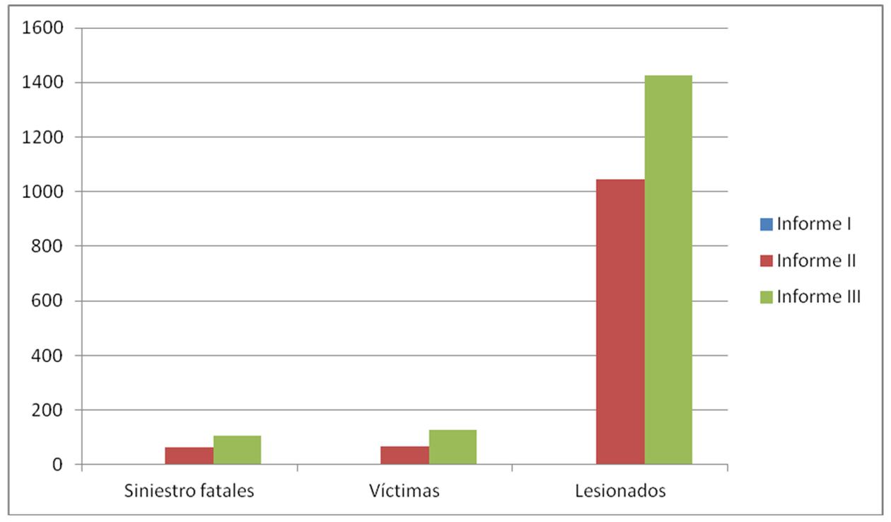 Según el Gobierno, bajan los asaltos y los homicidios, pero crecen los arrebatos