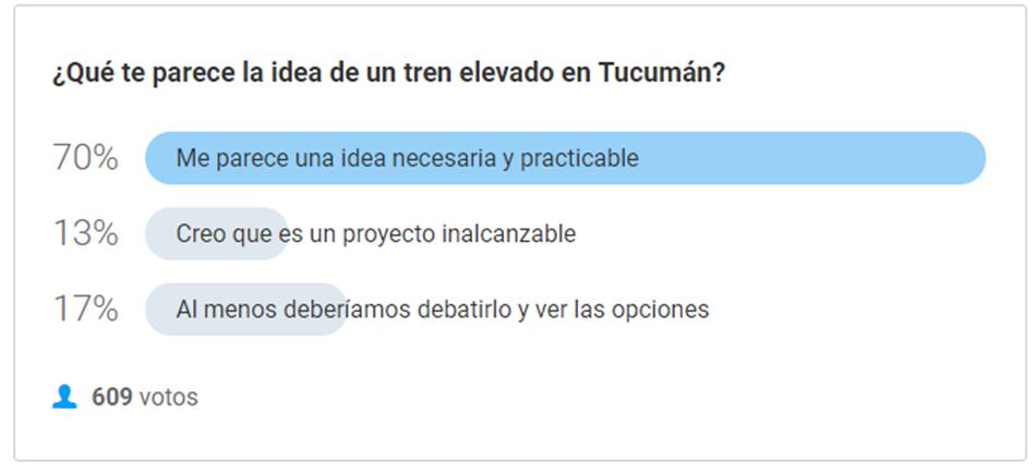 En un sondeo de LAGACETA.com, los lectores apoyaron la idea de un tren elevado propuesta por Noguera.