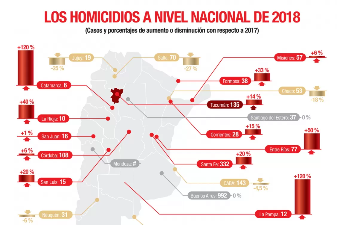 Infografía: cómo quedó ubicada Tucumán en la grilla de homicidios en el país