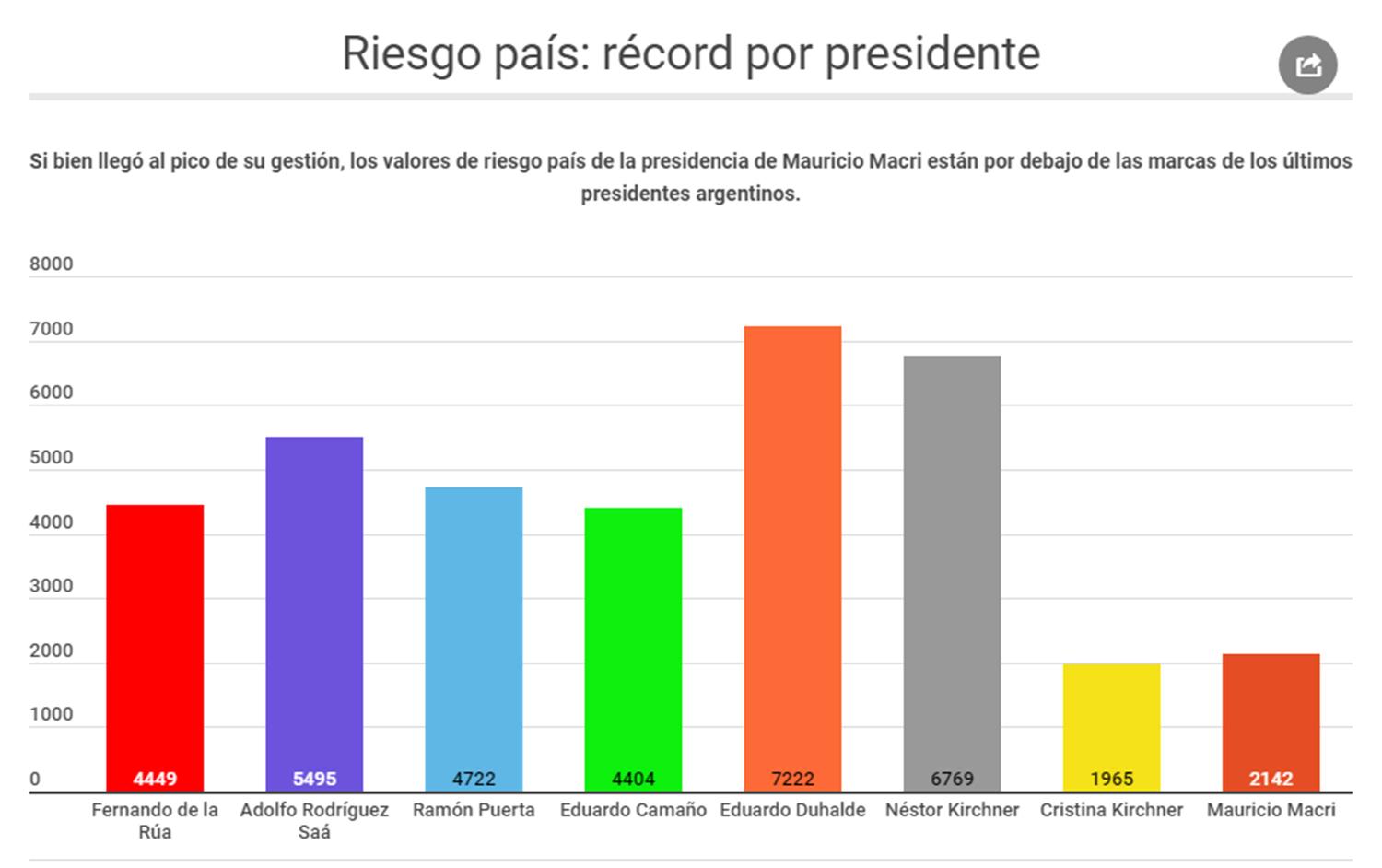 El riesgo país es elevado, pero mirá a cuánto llegaba durante la presidencia de Duhalde