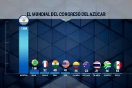 Te paso el dato: 2.500 personas asisten al Congreso Internacional del Azúcar