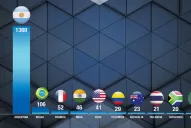 Los números que dejó el XXX Congreso Mundial del Azúcar