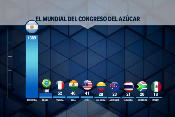 Te paso el dato: 2.500 personas asisten al Congreso Internacional del Azúcar