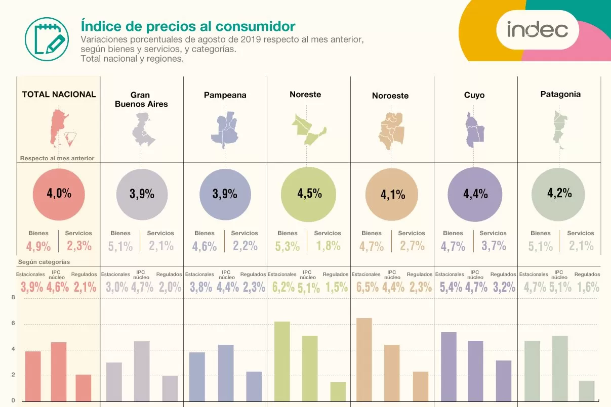 La devaluación pasó factura y la inflación de agosto trepó al 4%