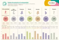 La devaluación pasó factura y la inflación de agosto trepó al 4%