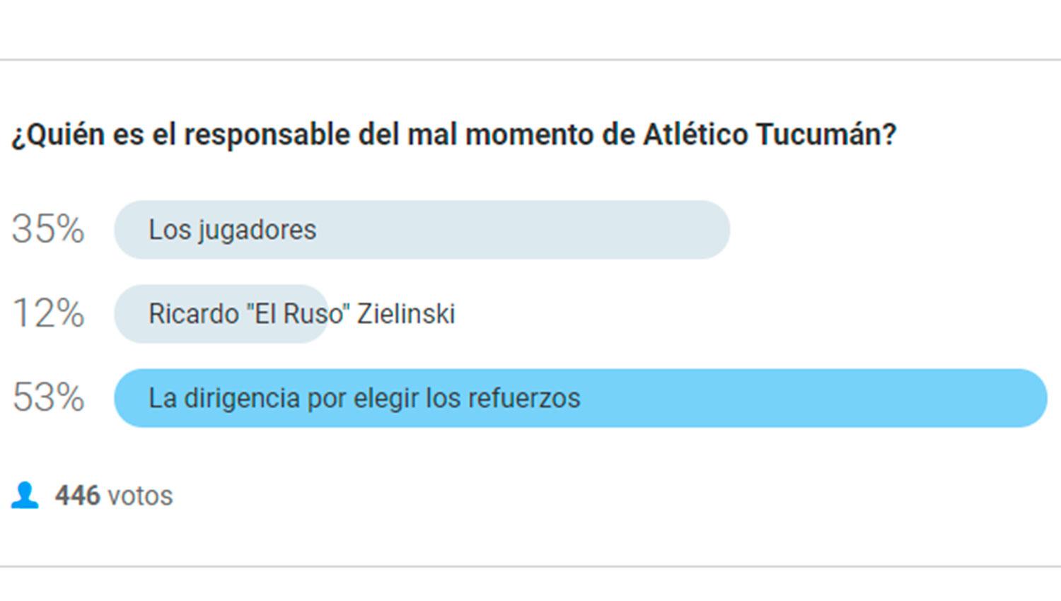 Los hinchas culpan a los dirigentes por el mal momento de Atlético Tucumán