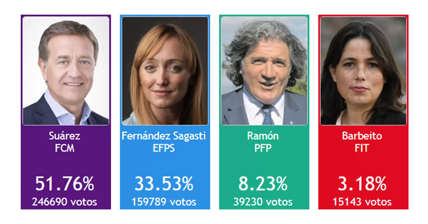 Los resultados con casi el 46% de las mesas escrutadas.