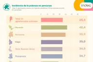 En Concordia, en Entre Ríos, más de la mitad de la población es pobre