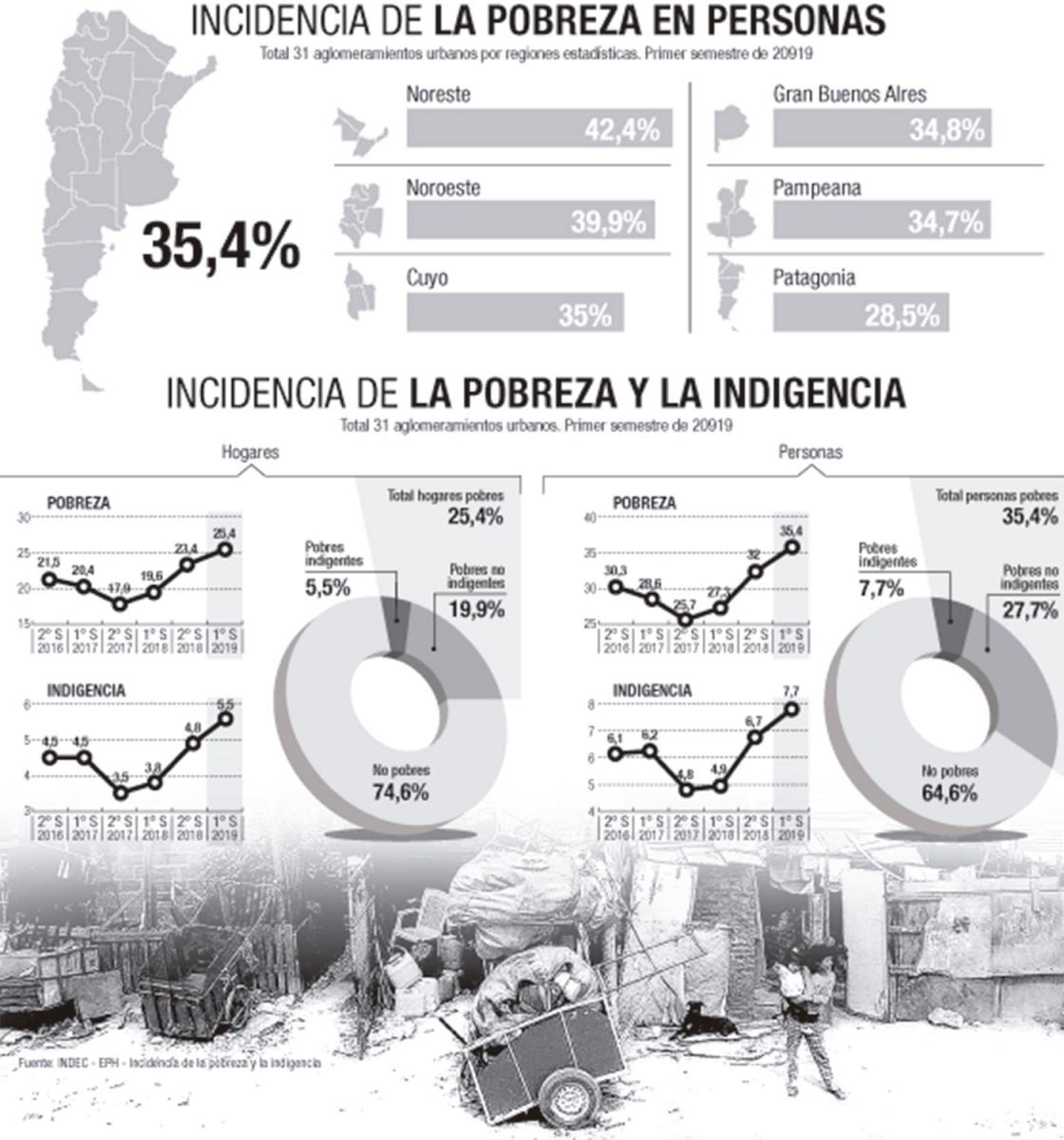 Los pobres e indigentes del país suman casi 16 millones