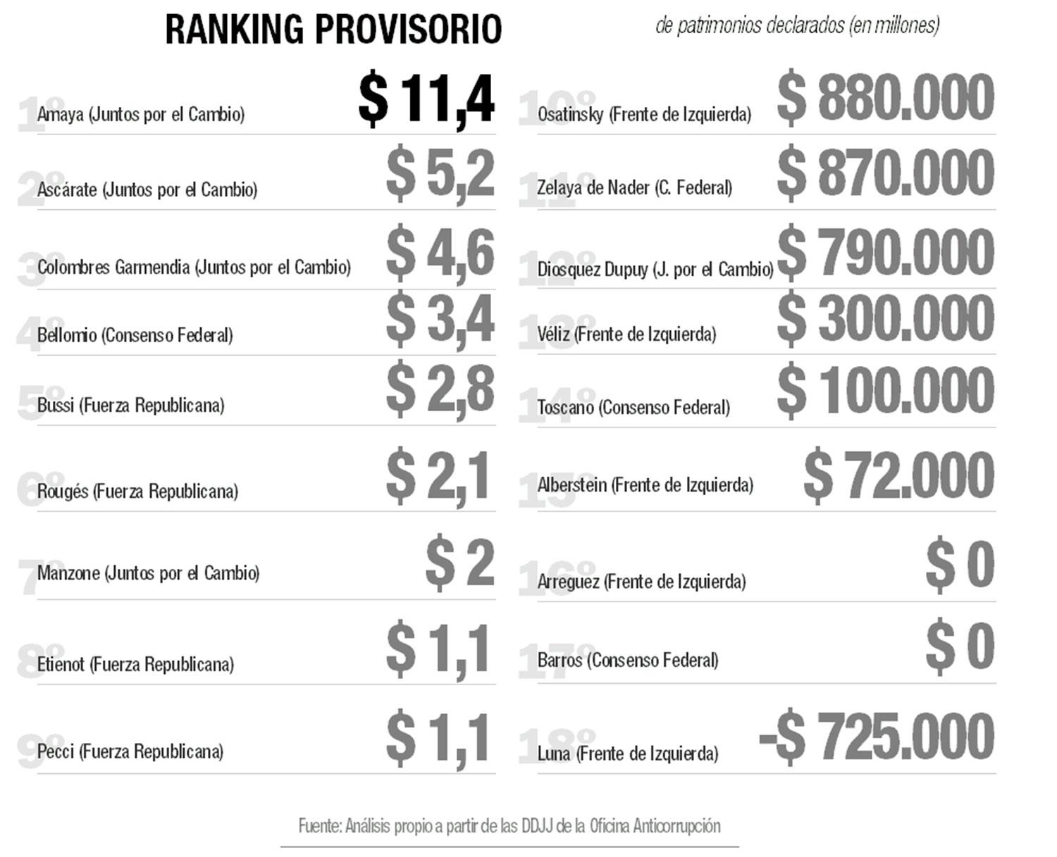 Declaración jurada: tres de los 10 candidatos a diputado incumplidores se pusieron al día 