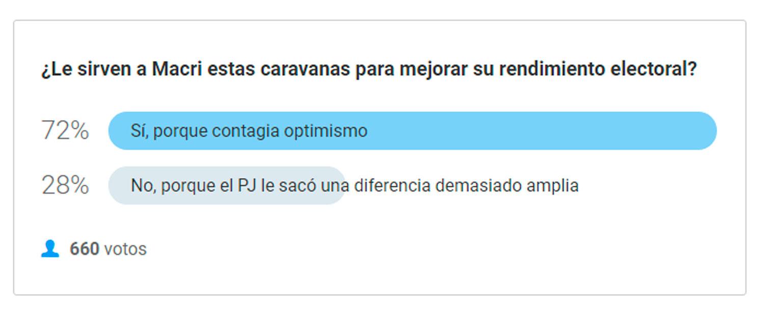 ¿Le sirvió la caravana a Macri para repuntar? La opinión de los lectores de LA GACETA