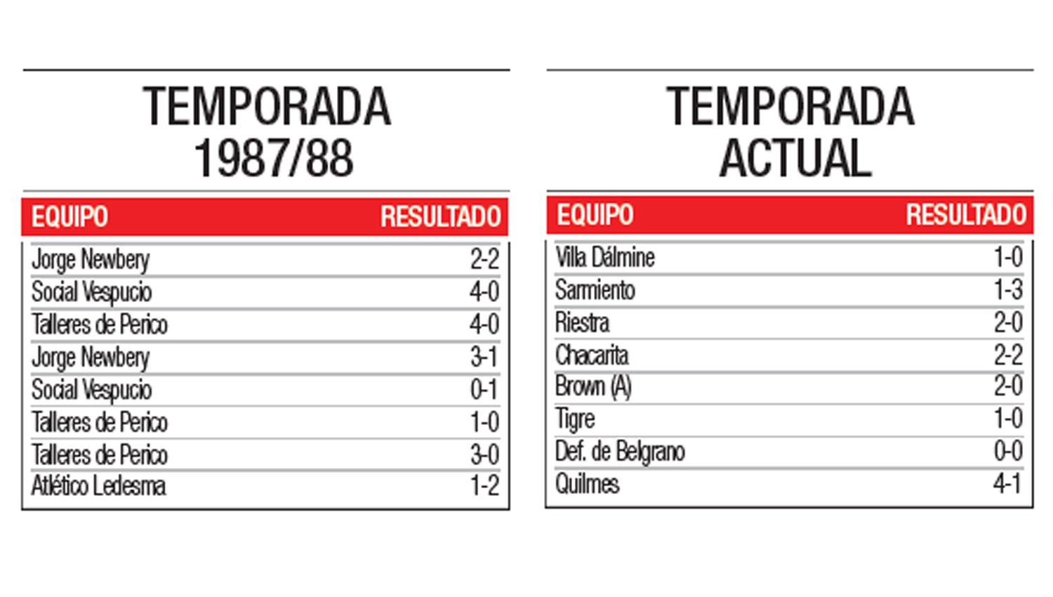 San Martín rompe récords en este arranque de campeonato