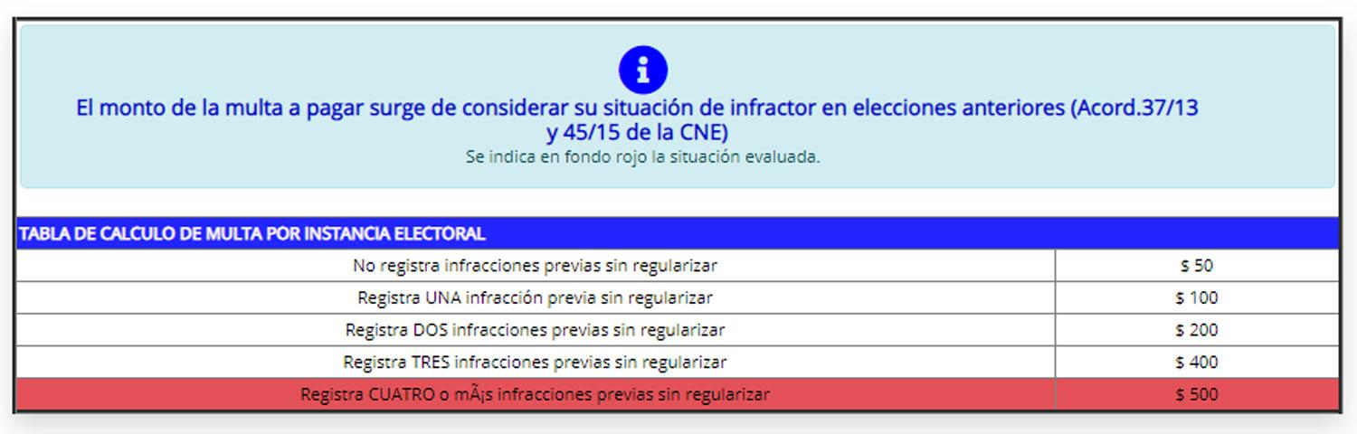 EN INFRACCIÓN. Esta es la imagen que encontrarán aquellas personas que no votaron en las últimas elecciones. 