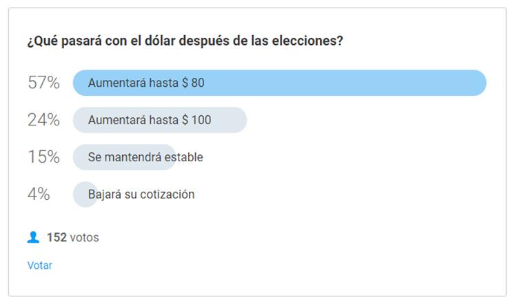 Seis de cada 10 lectores piensan que el dólar alcanzará los $ 80 tras las elecciones