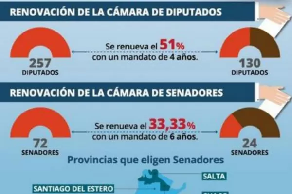 La renovación del Congreso será clave para la futura gestión
