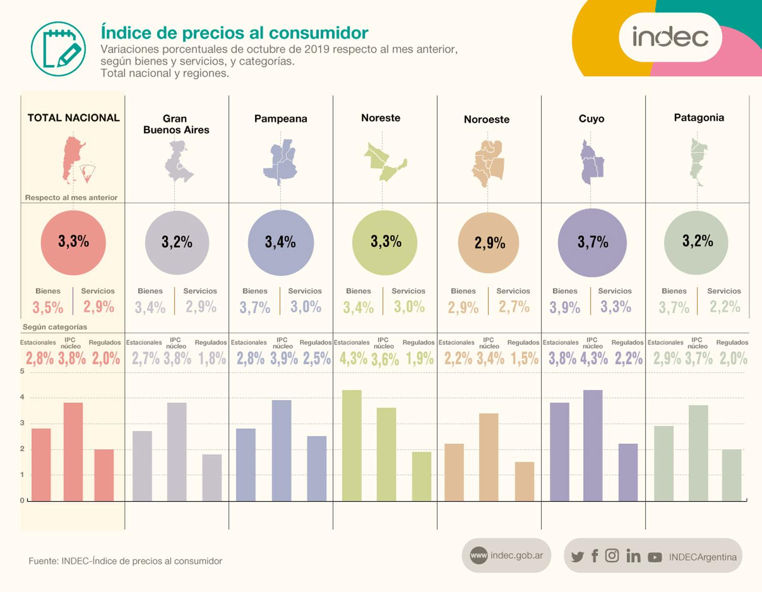 No para: la inflación de octubre fue de 3,3% y acumula 42,2% en lo que va del año