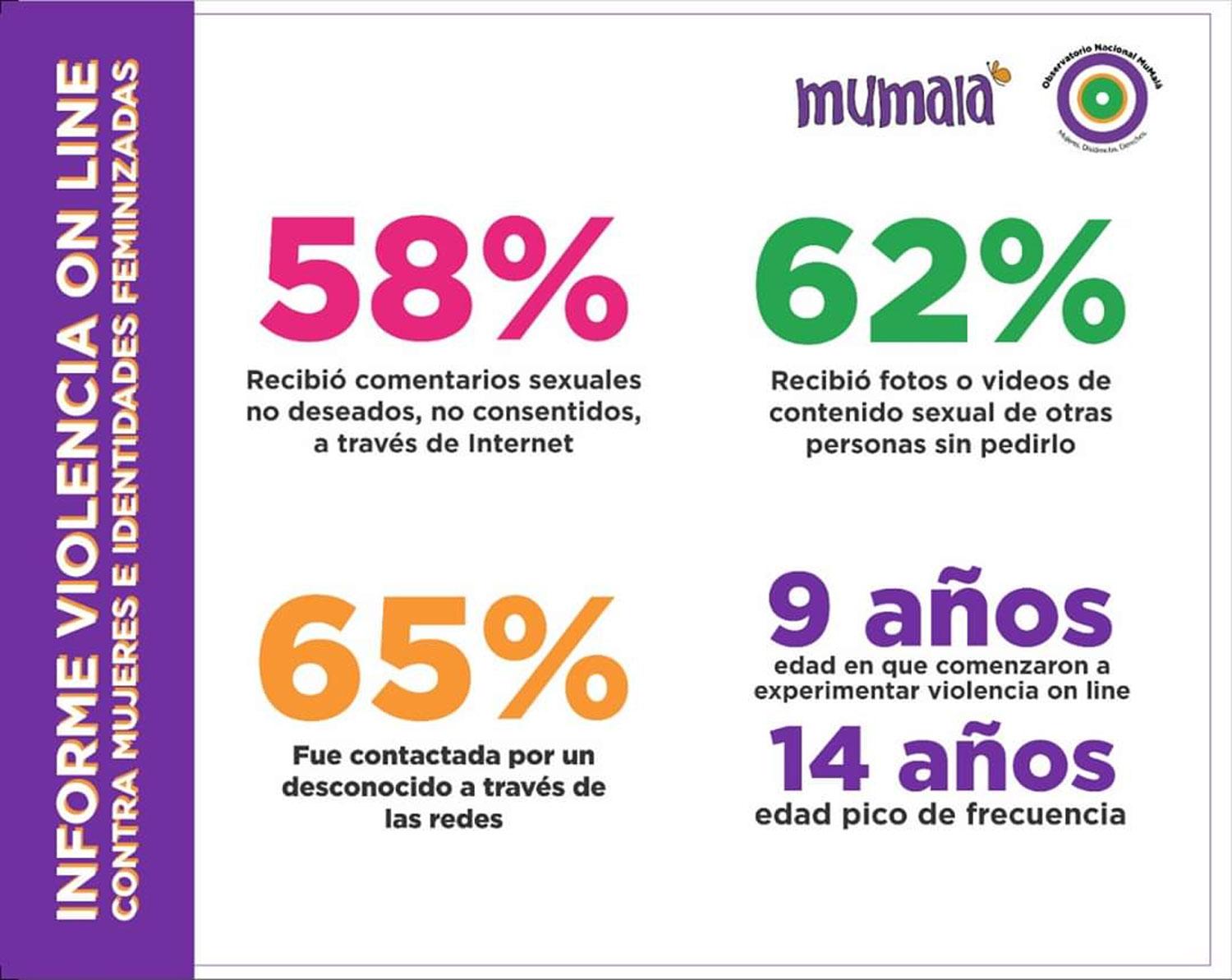 Más del 60% de las mujeres recibió alguna vez fotos o videos pornográficos contra su voluntad