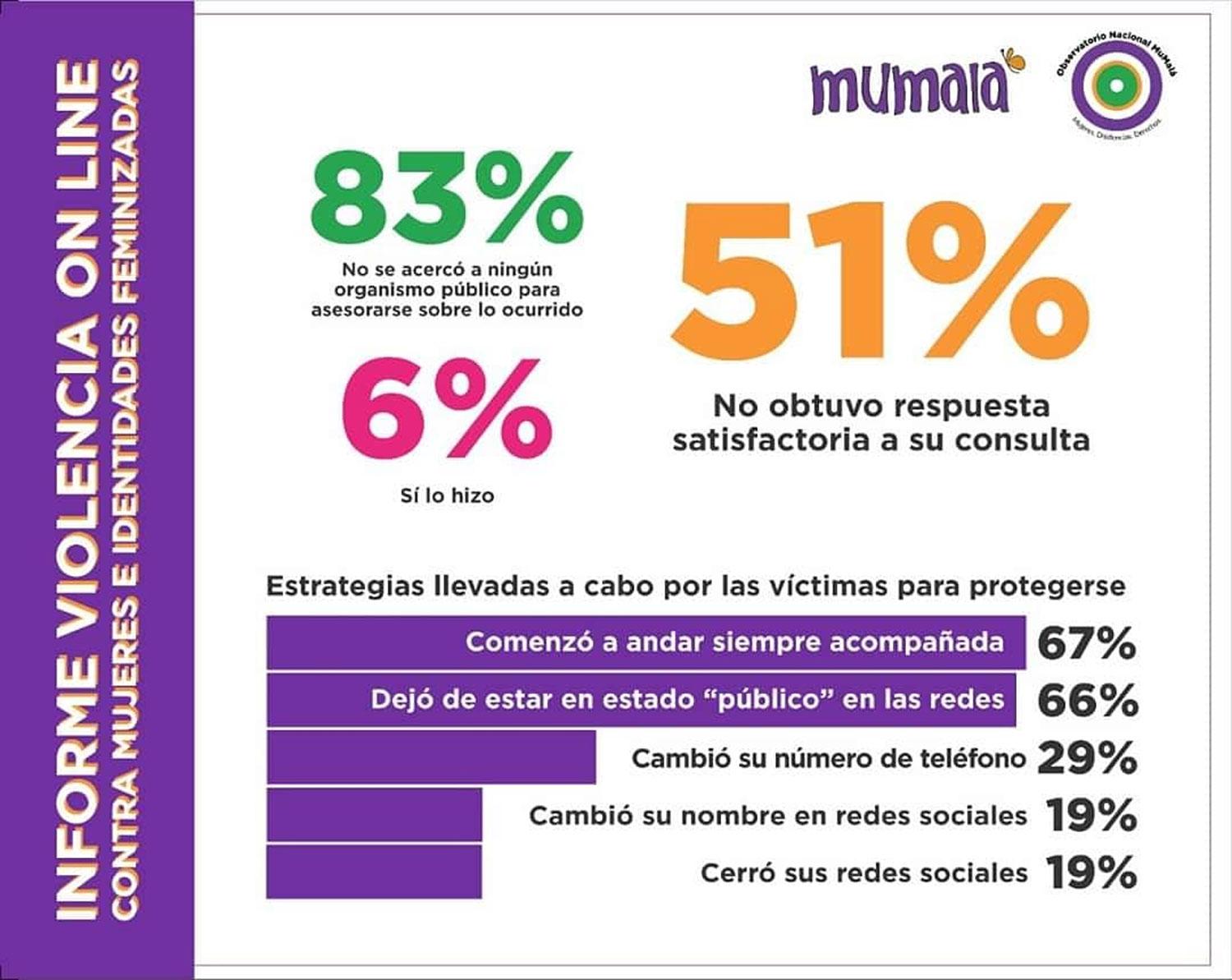 Más del 60% de las mujeres recibió alguna vez fotos o videos pornográficos contra su voluntad