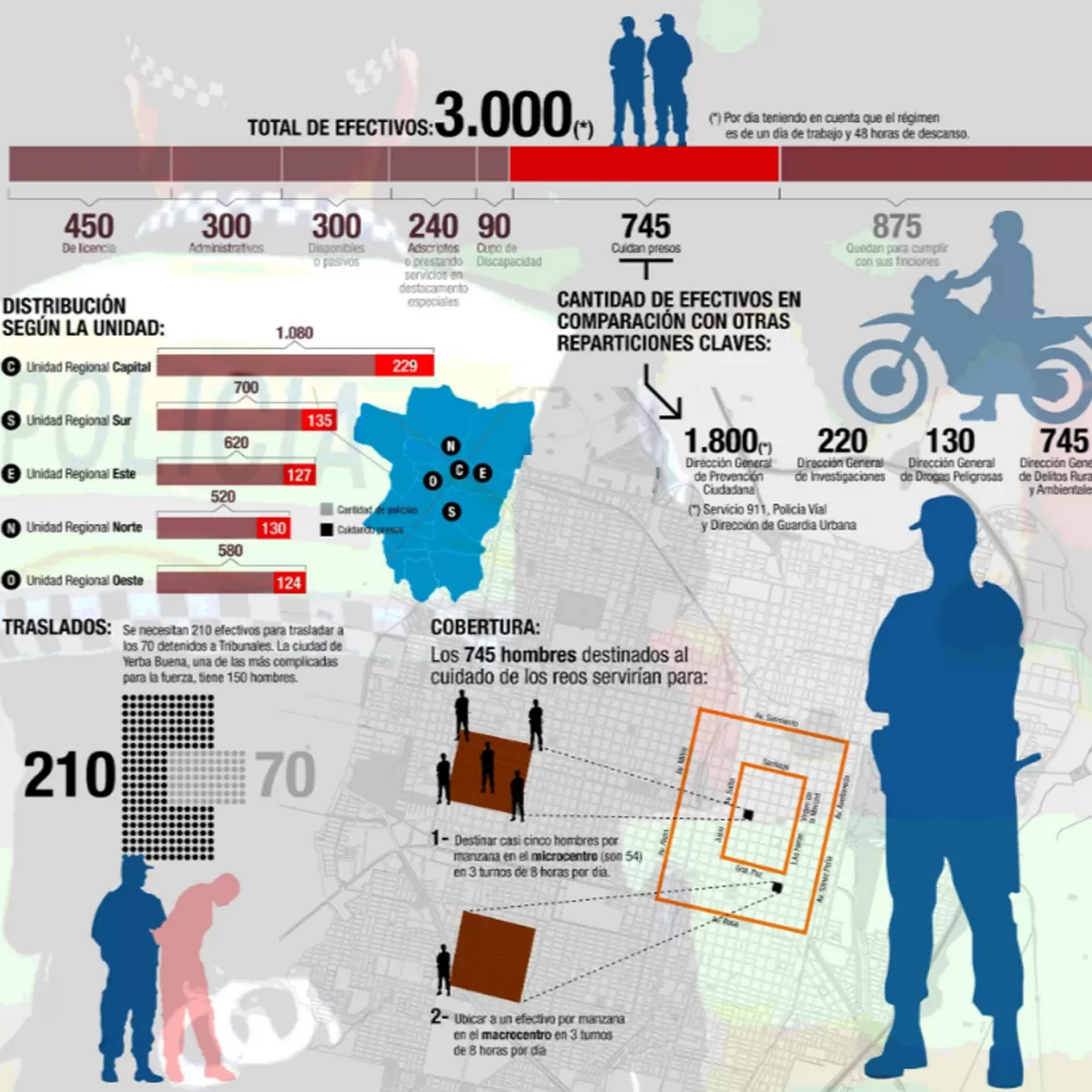 De 1.600 policías de servicio, 745 cuidan reos