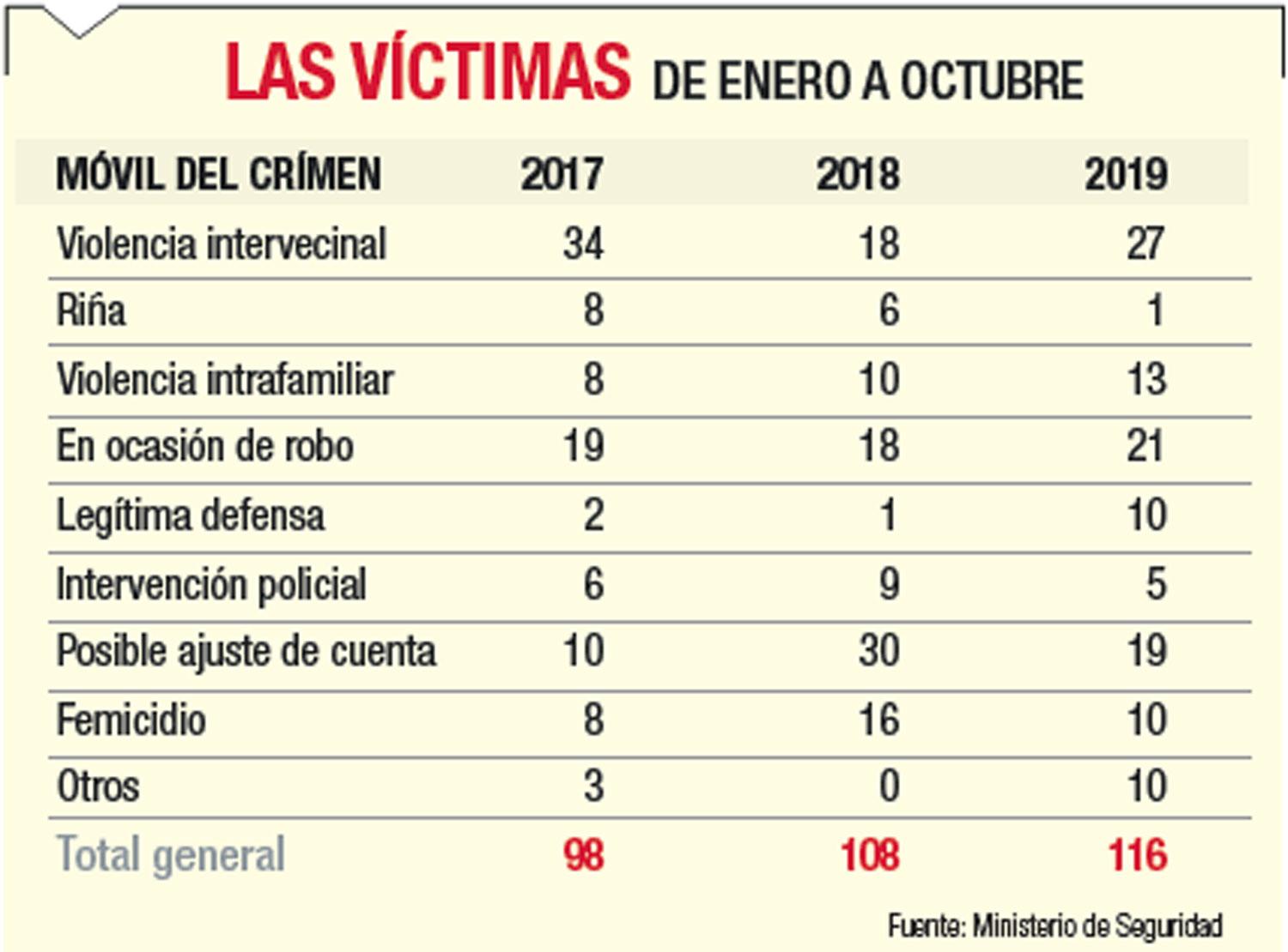 Lanzan un plan para frenar la violencia