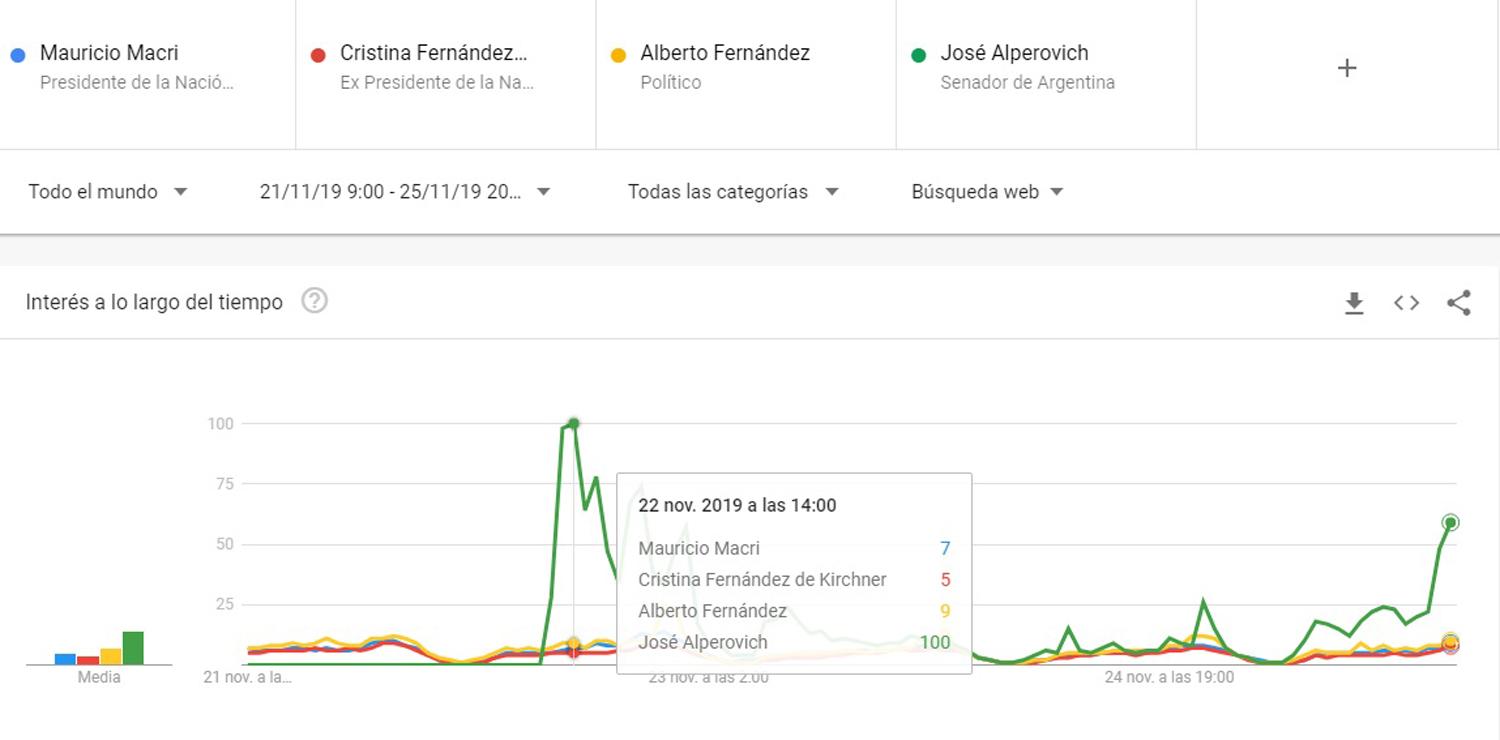 Alperovich fue el político más buscado en internet los últimos cinco días