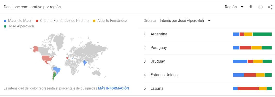Alperovich fue el político más buscado en internet los últimos cinco días