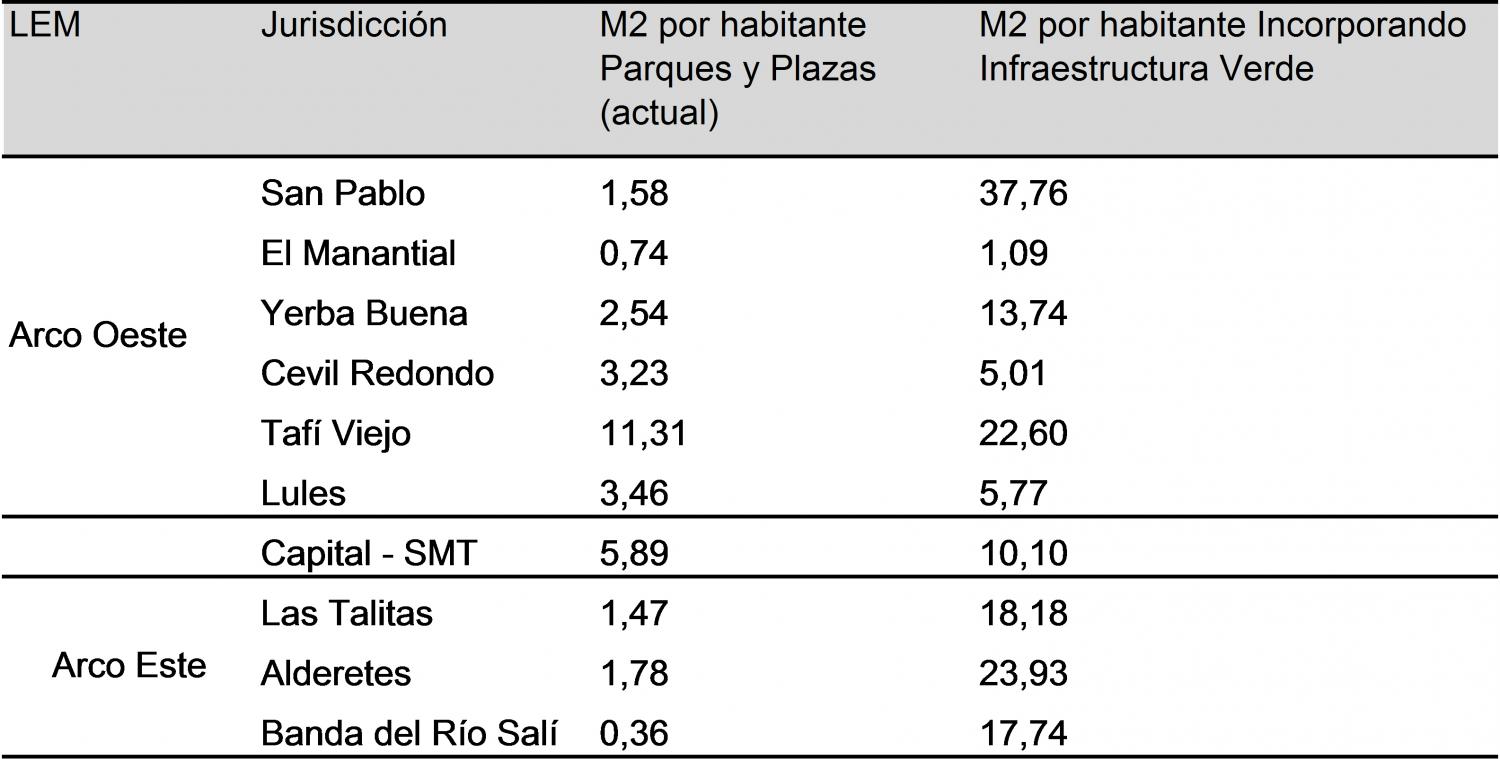 El estado actual en el área metropolitana vs. el espacio verde que podría incorporarse al sistema.