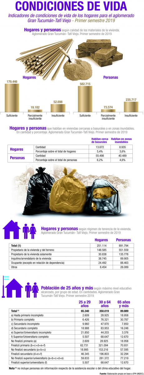 Radiografía sobre cómo viven los tucumanos