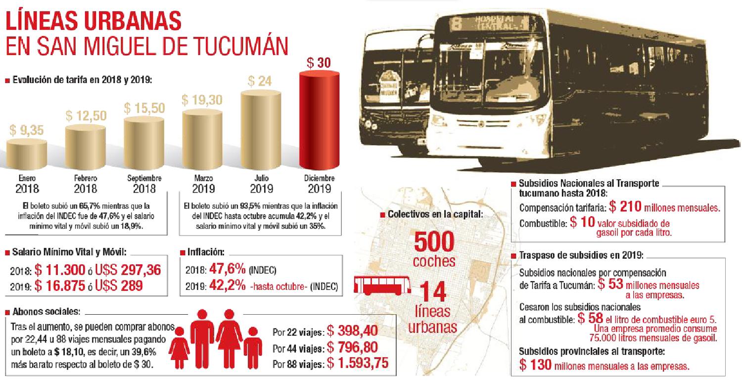 El Concejo sube hoy el pasaje urbano en un 25%