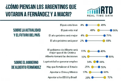 Los votantes de Macri y de Fernández reflejaron la “grieta” política