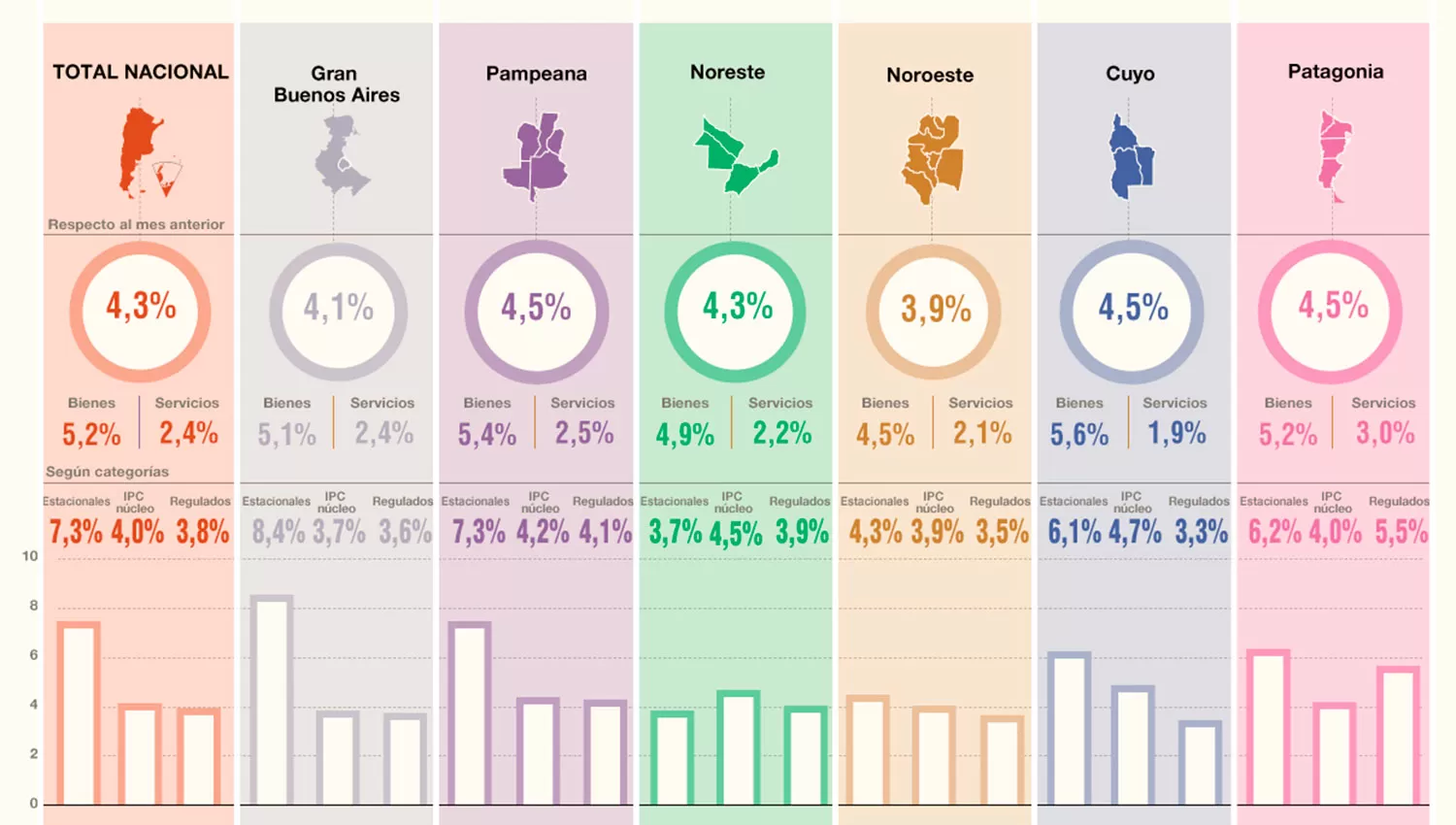 La inflación de noviembre superó las previsiones y alcanzó el 4,3%