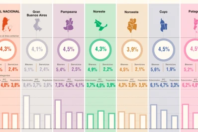 La inflación de noviembre superó las previsiones y alcanzó el 4,3%