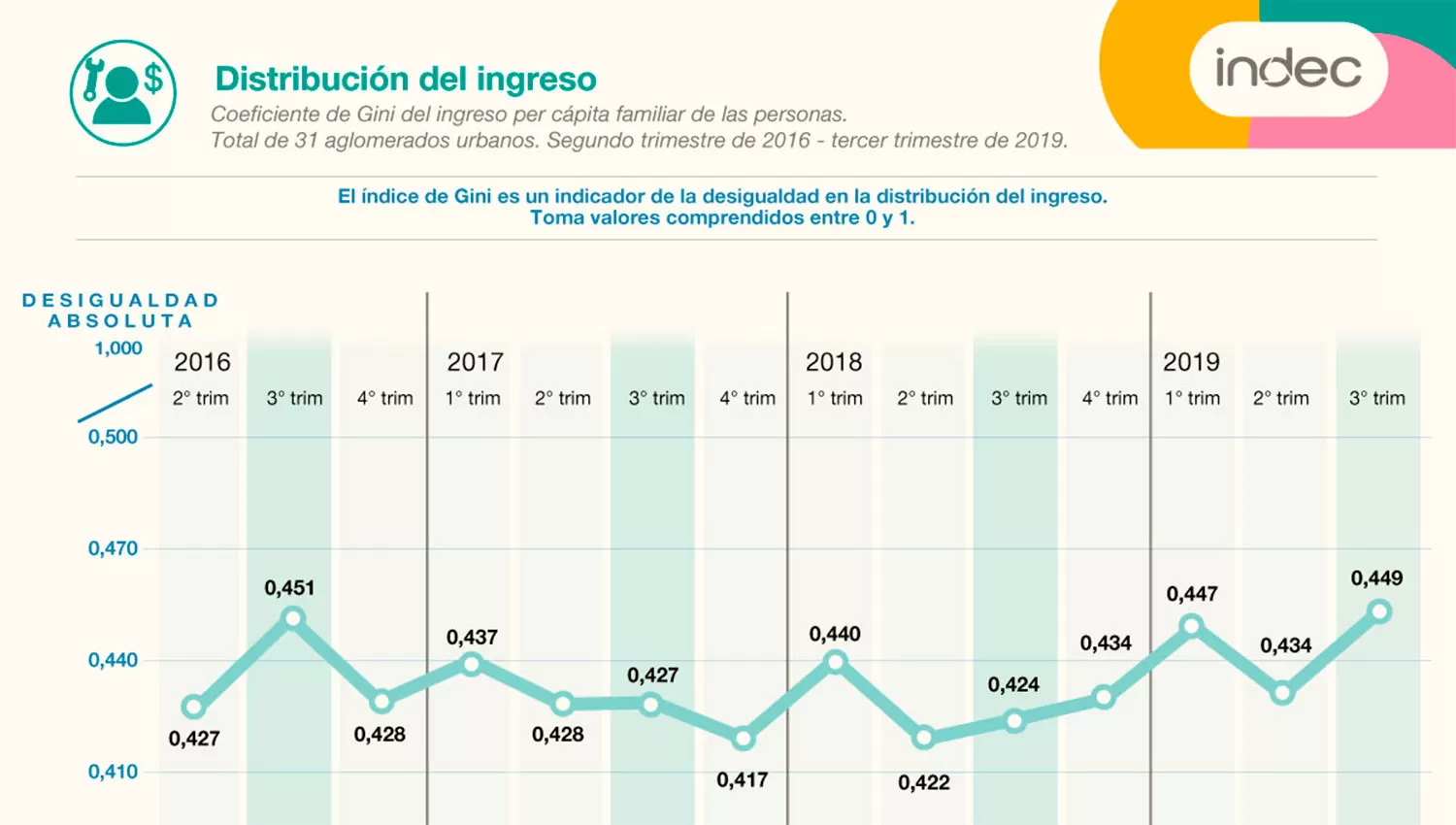 El 60% de los argentinos gana menos de $25.000 por mes, según el Indec