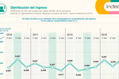 El 60% de los argentinos gana menos de $25.000 por mes, según el Indec