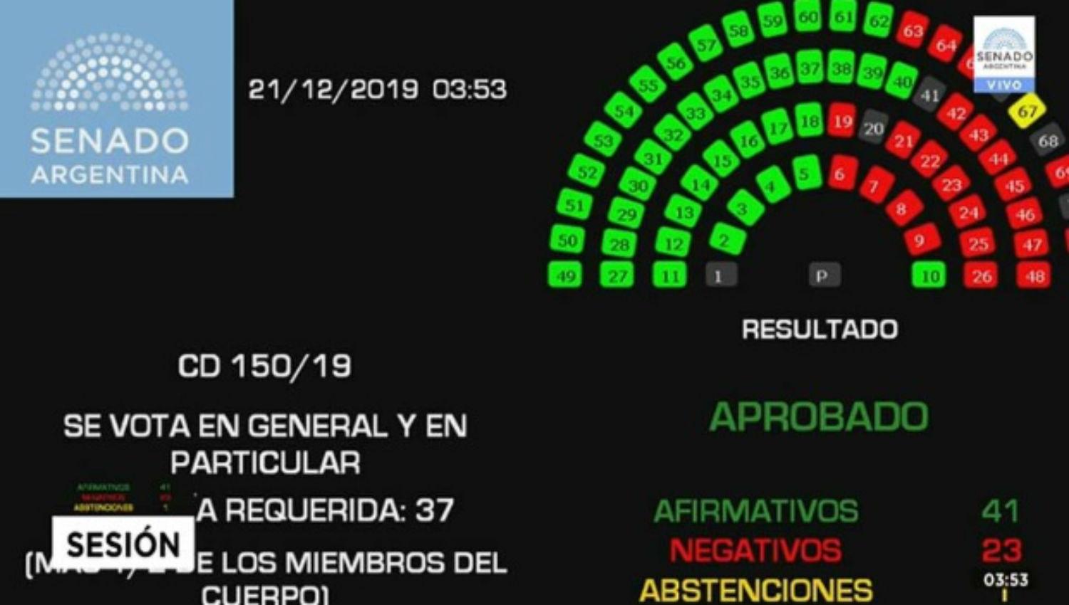 El Senado aprobó la Ley de Solidaridad Social y Reactivación Productiva