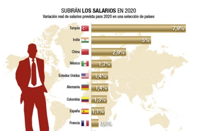 La puja salarial de 2020 ya está en marcha